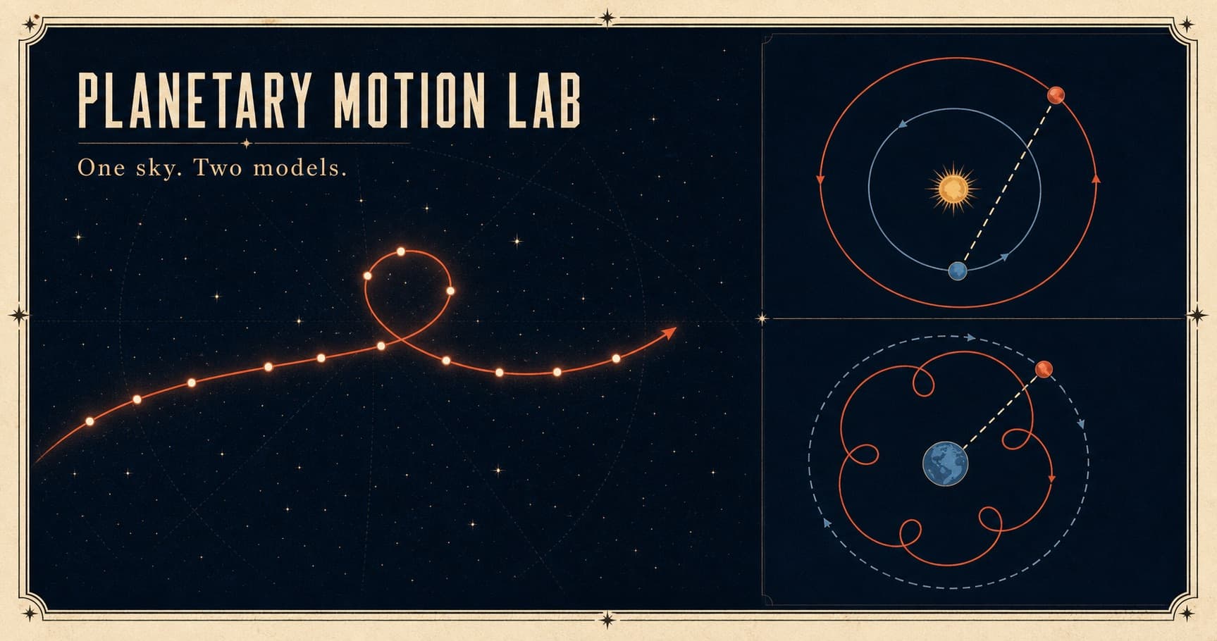 A Mars retrograde sky trail beside heliocentric and geocentric orbit diagrams.